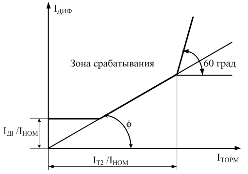 Курсовая работа: Электроснабжение цементного завода